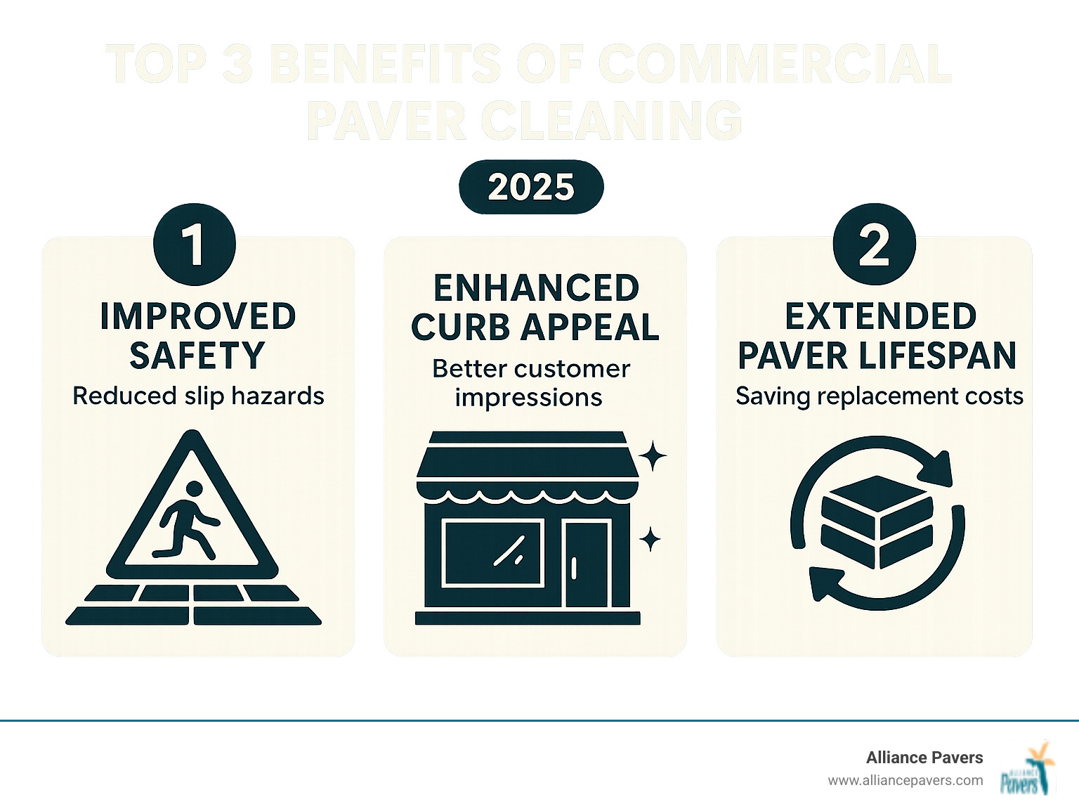 Infographic showing the top 3 benefits of commercial paver cleaning: improved safety through reduced slip hazards, improved curb appeal for better customer impressions, and extended paver lifespan to avoid early replacement - Commercial paver cleaning infographic Infographic showing the top 3 benefits of commercial paver cleaning: improved safety through reduced slip hazards, improved curb appeal for better customer impressions, and extended paver lifespan to avoid early replacement - Commercial paver cleaning infographic
