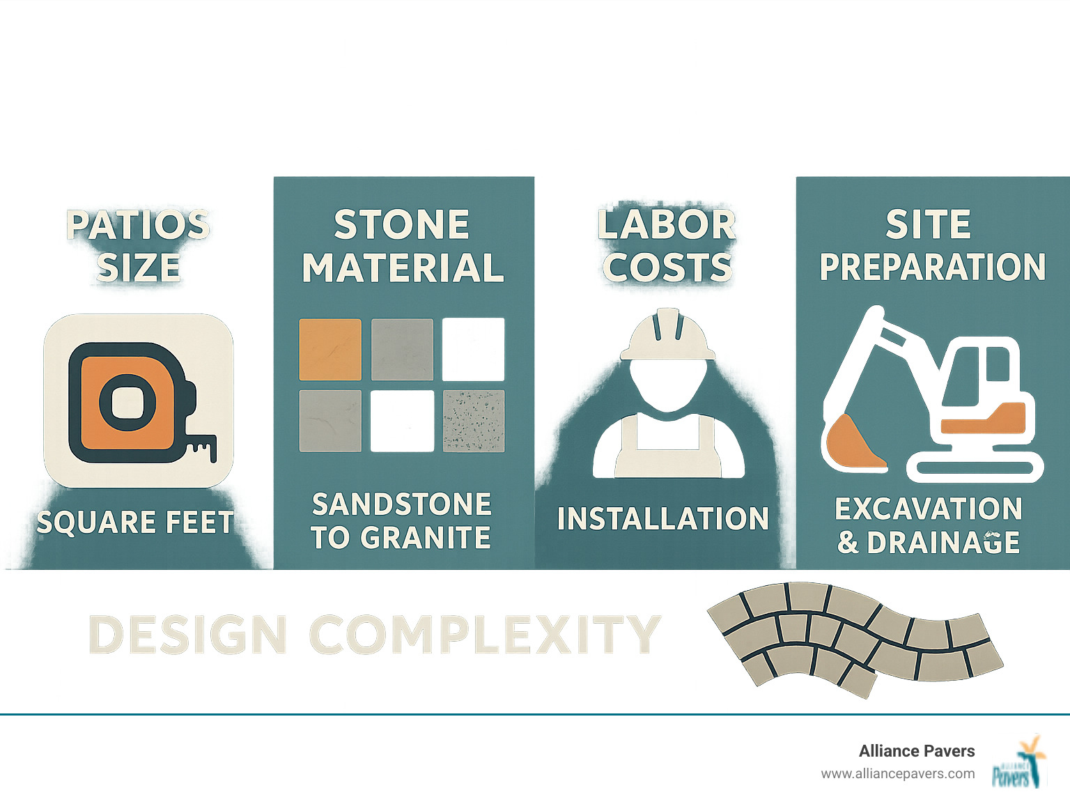 Infographic showing the main cost factors for custom stone patios: patio size measured in square feet, stone material types from sandstone to granite, labor costs for installation, site preparation requirements including excavation and drainage, and design complexity from simple rectangles to intricate curved patterns - how much does a custom stone patio cost infographic 