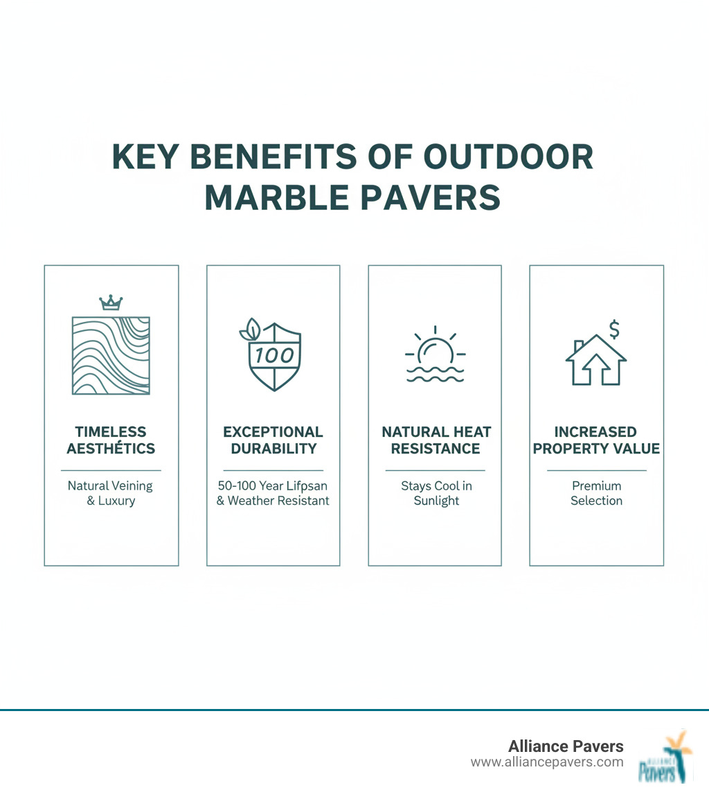 Infographic showing the four key benefits of marble pavers for outdoor spaces: Timeless Aesthetics with natural veining and luxurious appearance, Exceptional Durability with 50-100 year lifespan and weather resistance, Natural Heat Resistance staying cool in direct sunlight, and Increased Property Value through premium material selection - Outdoor marble pavers infographic 