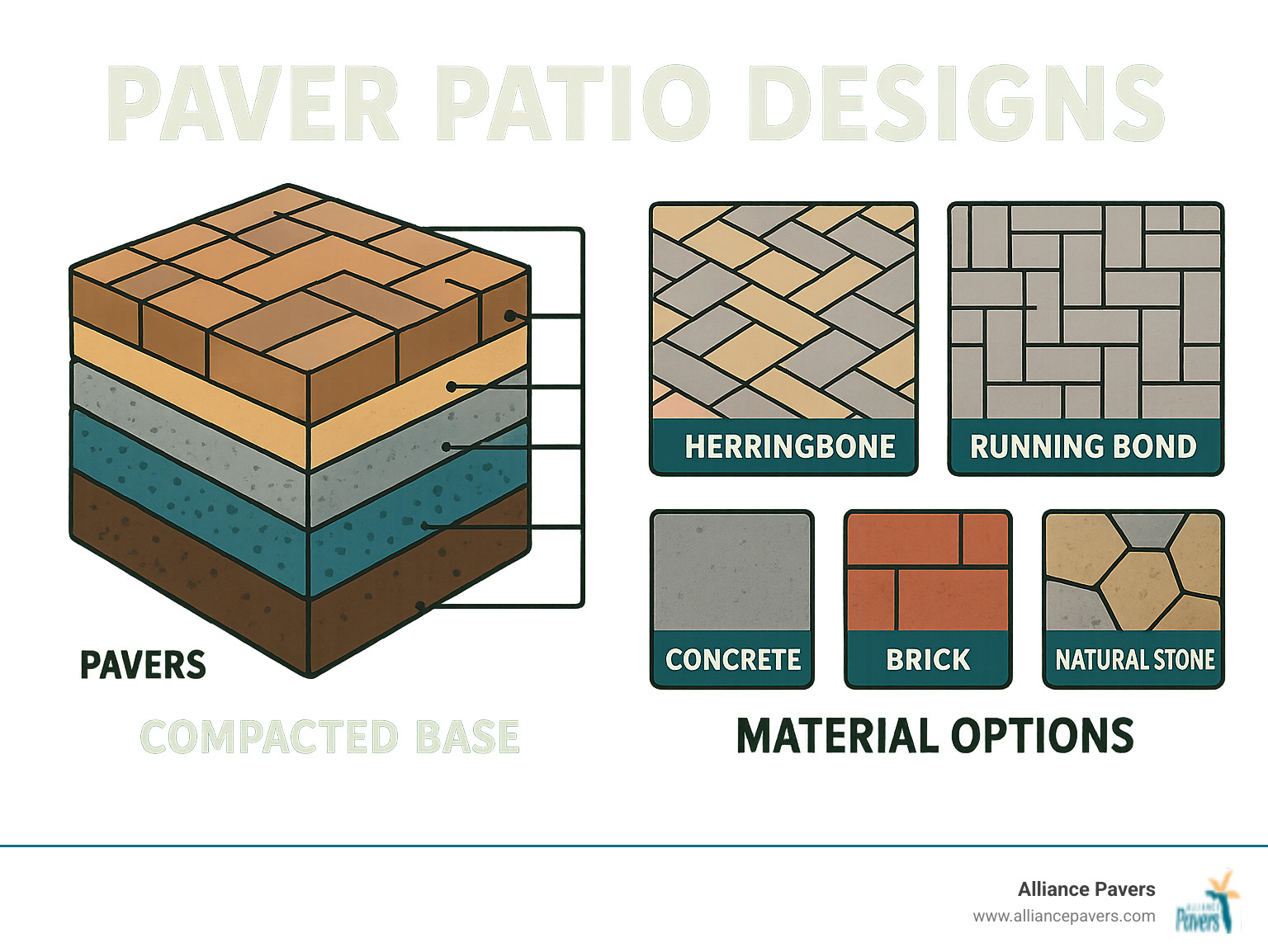 Detailed infographic showing paver patio installation layers from excavated subgrade through compacted base, sand bedding, pavers, and joint sand, with popular design patterns like herringbone and running bond displayed alongside material options of concrete, brick and natural stone - Paver patio designs infographic Detailed infographic showing paver patio installation layers from excavated subgrade through compacted base, sand bedding, pavers, and joint sand, with popular design patterns like herringbone and running bond displayed alongside material options of concrete, brick and natural stone - Paver patio designs infographic