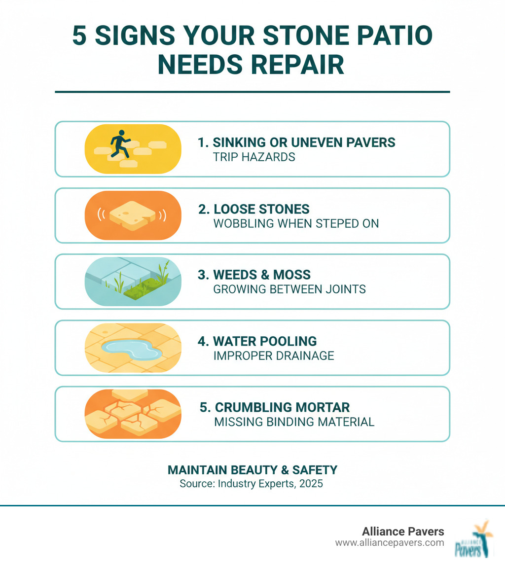 Detailed infographic showing 5 common signs your stone patio needs repair: 1) Sinking or uneven pavers creating trip hazards, 2) Loose stones that wobble when stepped on, 3) Weeds and moss growing between joints, 4) Water pooling instead of draining properly, 5) Crumbling or missing mortar between stones - Stone patio repair infographic Detailed infographic showing 5 common signs your stone patio needs repair: 1) Sinking or uneven pavers creating trip hazards, 2) Loose stones that wobble when stepped on, 3) Weeds and moss growing between joints, 4) Water pooling instead of draining properly, 5) Crumbling or missing mortar between stones - Stone patio repair infographic