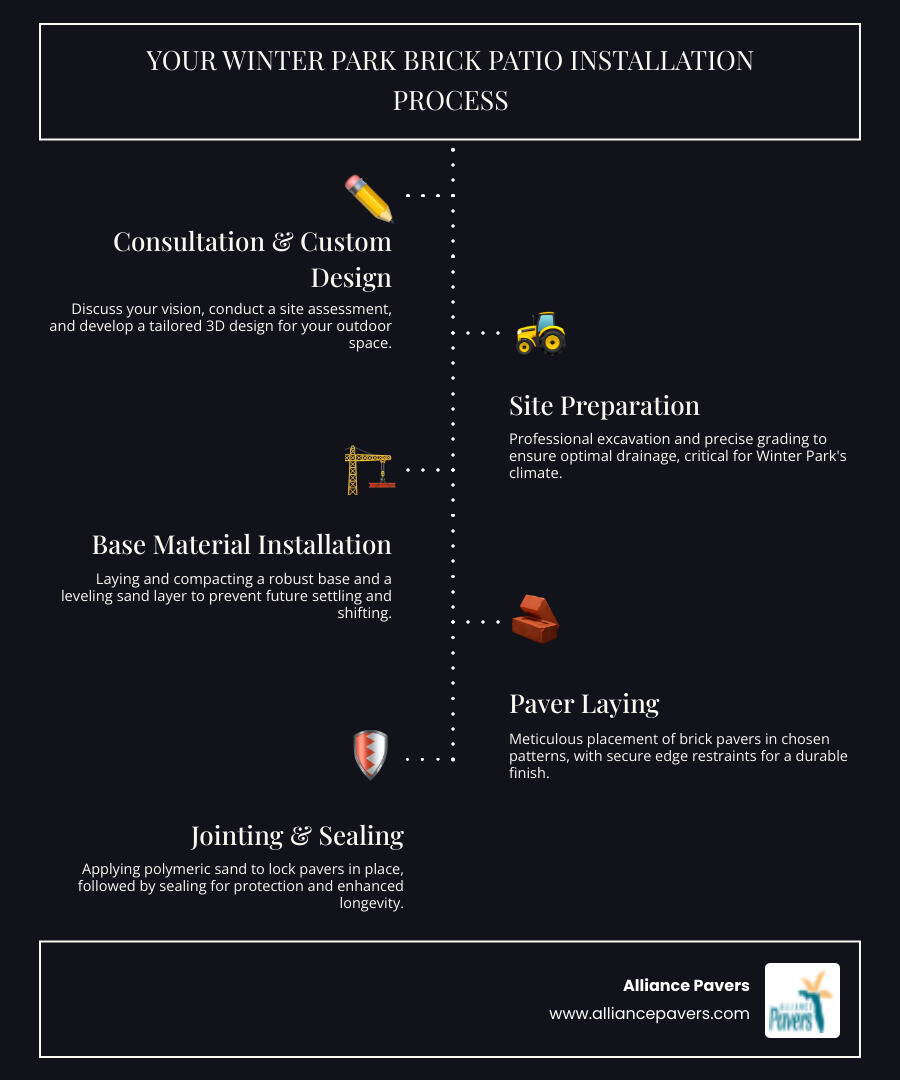 Comprehensive guide showing the brick patio installation process from initial consultation through final sealing, highlighting key steps like excavation, base preparation, paver laying, and finishing touches specific to Winter Park's climate conditions - brick patio installation winter park infographic infographic-line-5-steps-dark