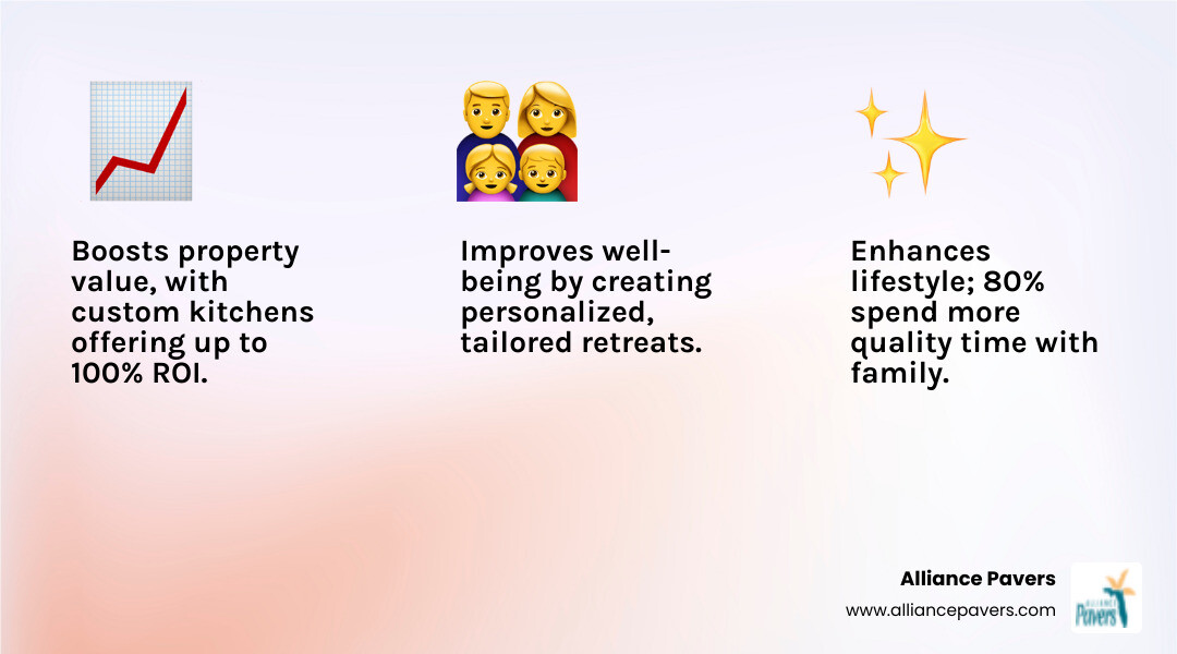 Infographic showing the key benefits of custom outdoor designs including increased property value up to 20%, improved lifestyle and entertainment options, improved well-being through outdoor living, and personalized spaces custom to individual needs and Florida's climate - custom outdoor designs infographic 3_facts_emoji_light-gradient Infographic showing the key benefits of custom outdoor designs including increased property value up to 20%, improved lifestyle and entertainment options, improved well-being through outdoor living, and personalized spaces custom to individual needs and Florida's climate - custom outdoor designs infographic 3_facts_emoji_light-gradient