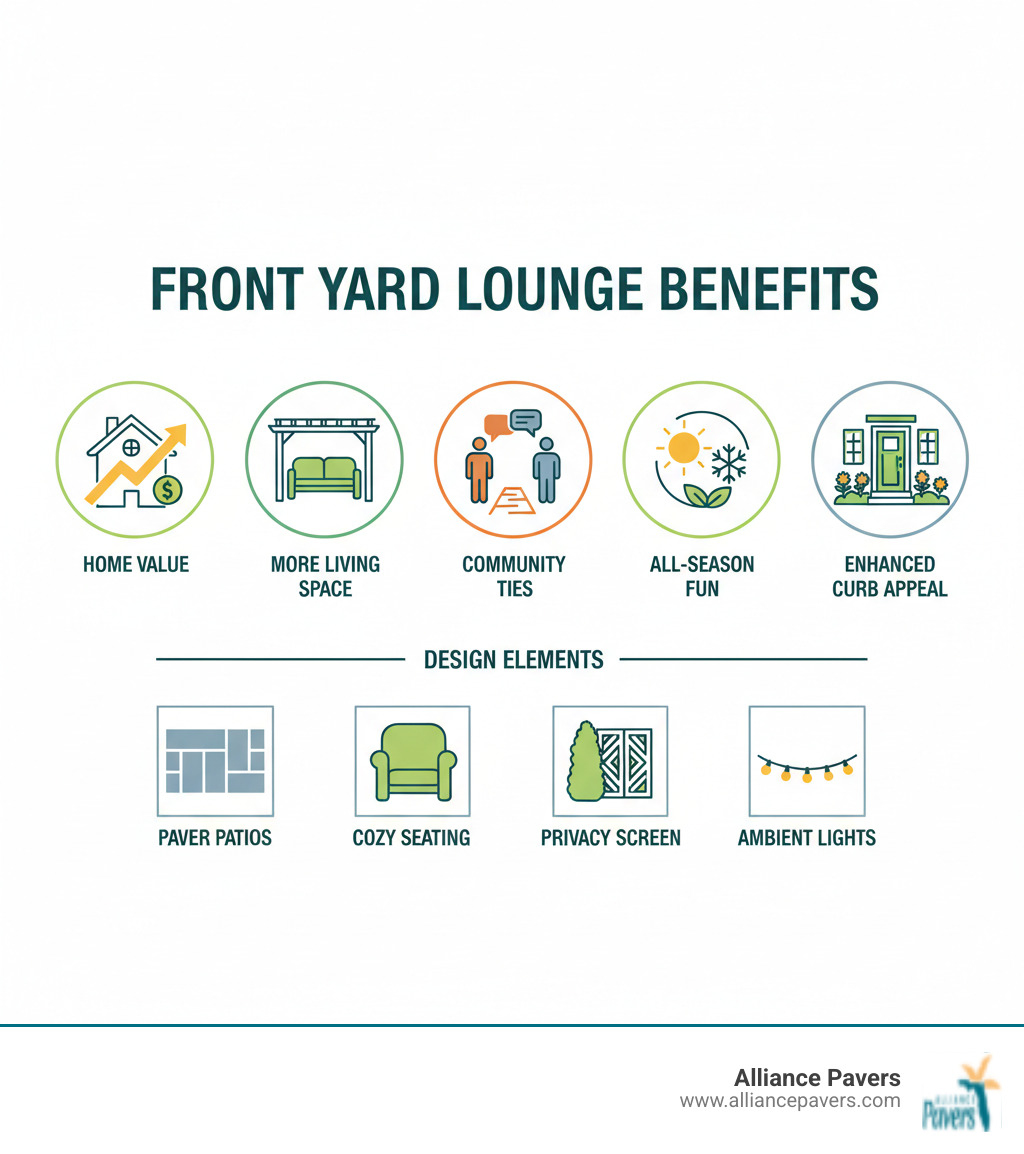 Infographic showing the key benefits of front yard lounge areas including increased home value, extended living space, community connection, year-round outdoor enjoyment, and improved curb appeal with design elements like paver patios, comfortable seating, privacy screening, and ambient lighting - front yard lounge area infographic 