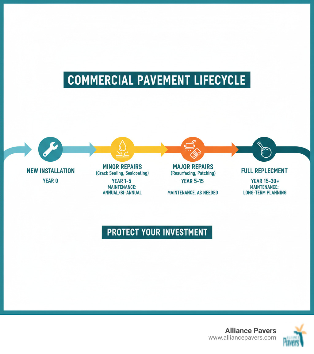 Detailed infographic showing the commercial pavement lifecycle from new installation through minor repairs like crack sealing and sealcoating, progressing to major repairs like resurfacing and patching, and finally to full replacement, with timelines and maintenance intervals marked at each stage - repair paving infographic 