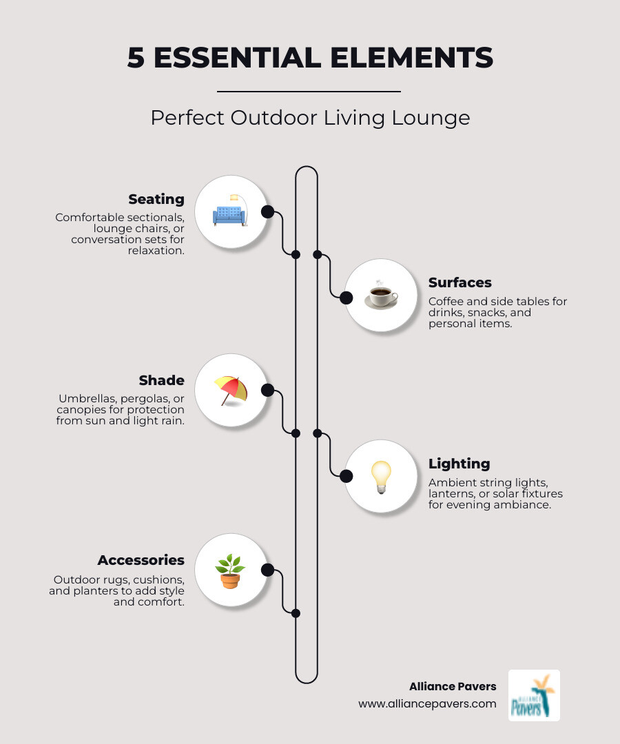 Infographic showing the 5 essential elements of a perfect outdoor living lounge: comfortable weather-resistant seating arrangements, durable surfaces like coffee and side tables, adequate shade from umbrellas or pergolas, ambient lighting including string lights and lanterns, and stylish accessories such as outdoor rugs and cushions - outdoor living lounge infographic infographic-line-5-steps-neat_beige