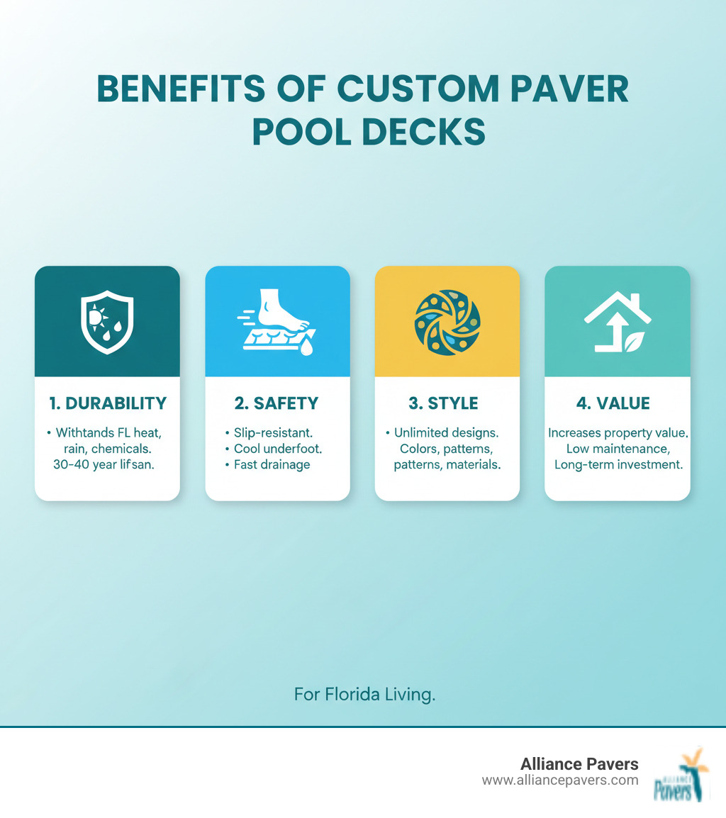 Infographic showing four key benefits of custom paver pool decks: 1. Durability - Engineered to withstand Florida's heat, rain, and pool chemicals for 30-40 years, 2. Safety - Slip-resistant textured surfaces that stay cool underfoot and drain water quickly, 3. Style - Unlimited design options with various colors, patterns, and materials to match your home, 4. Value - Long-term investment that increases property value and requires minimal maintenance - custom pool pavers st cloud infographic Infographic showing four key benefits of custom paver pool decks: 1. Durability - Engineered to withstand Florida's heat, rain, and pool chemicals for 30-40 years, 2. Safety - Slip-resistant textured surfaces that stay cool underfoot and drain water quickly, 3. Style - Unlimited design options with various colors, patterns, and materials to match your home, 4. Value - Long-term investment that increases property value and requires minimal maintenance - custom pool pavers st cloud infographic