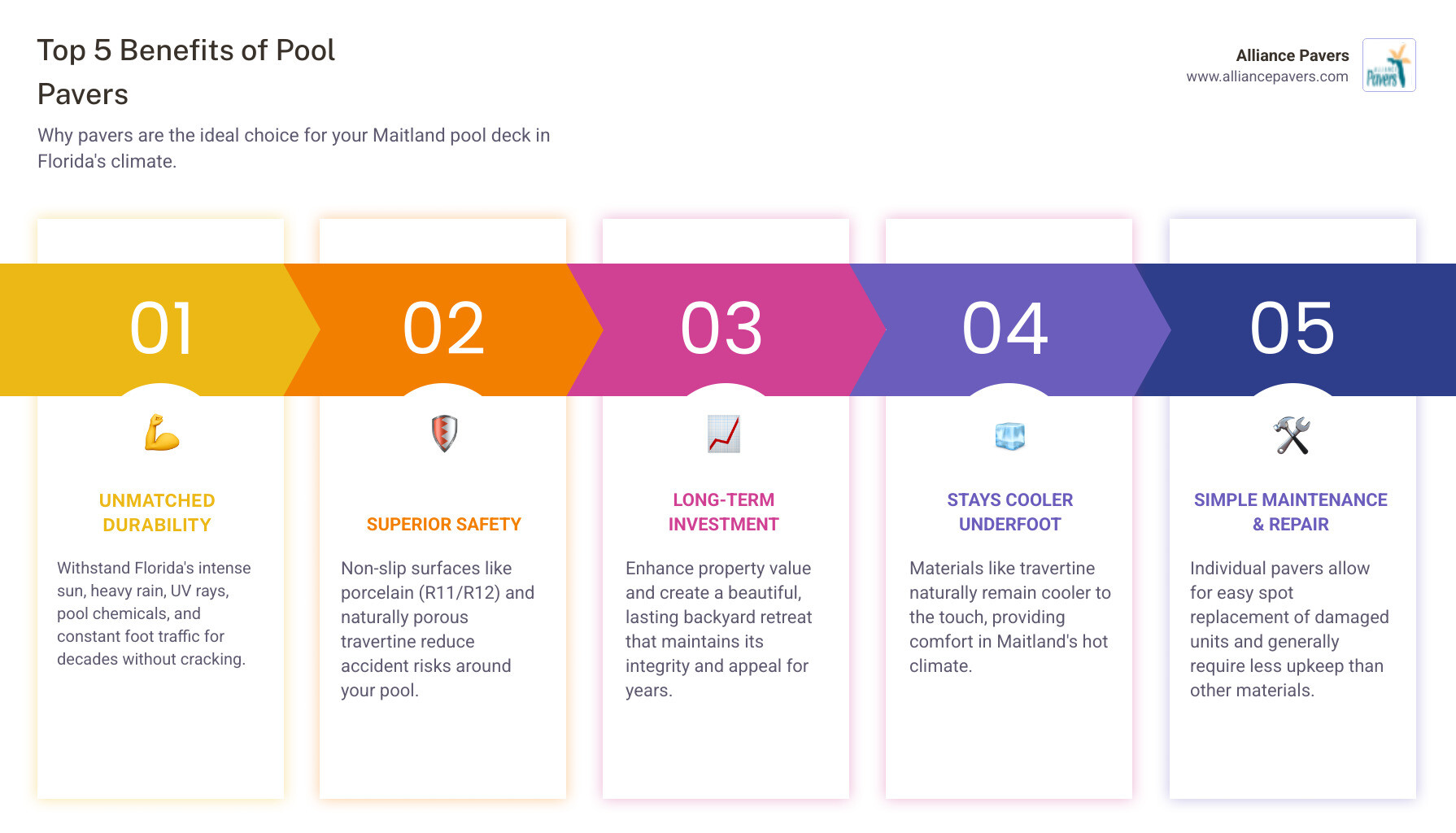 Infographic explaining the top 5 benefits of using pavers for a pool deck. - durable pool pavers maitland infographic pillar-5-steps Infographic explaining the top 5 benefits of using pavers for a pool deck. - durable pool pavers maitland infographic pillar-5-steps