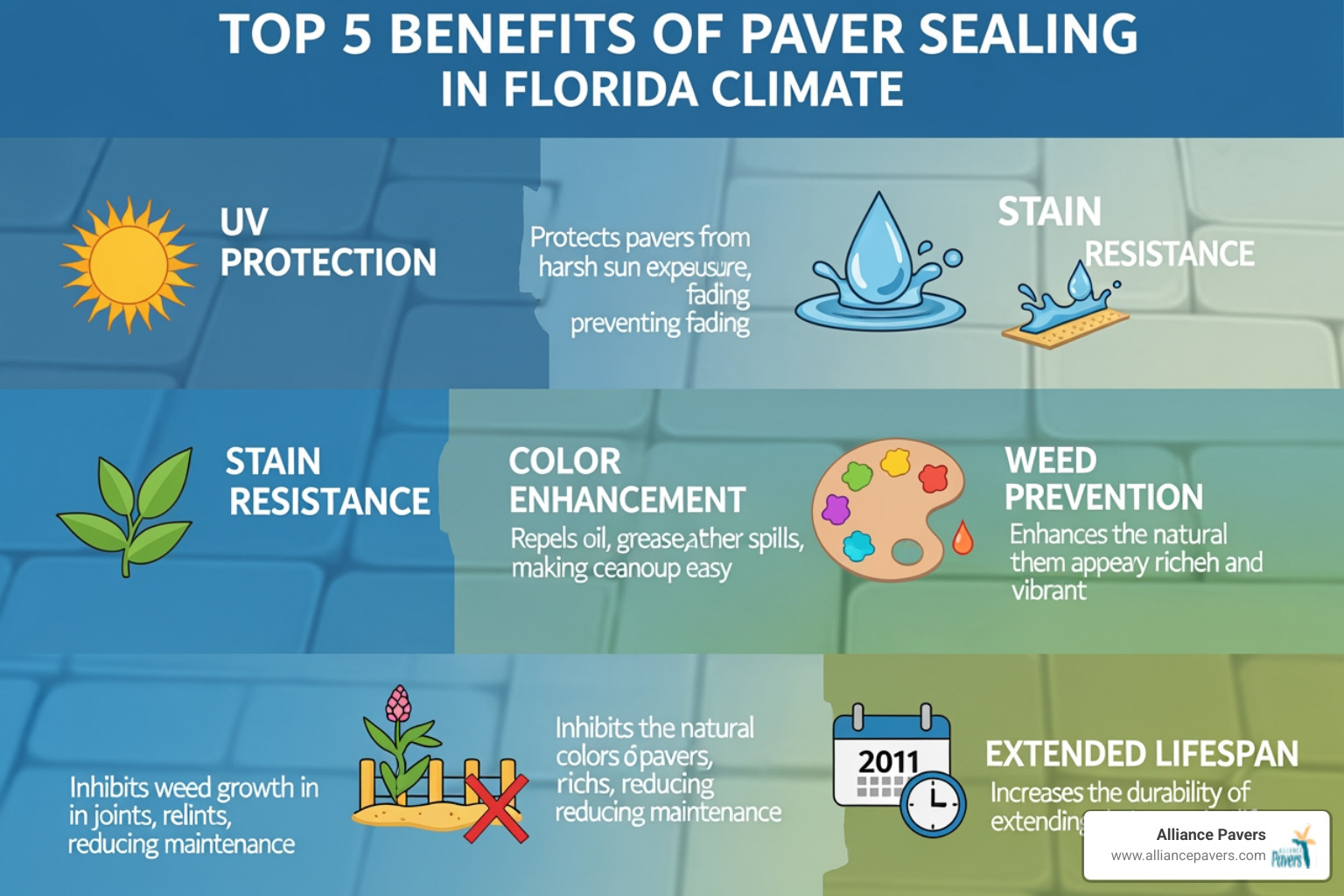 infographic showing the top 5 benefits of paver sealing in Florida climate including UV protection, stain resistance, color enhancement, weed prevention, and extended lifespan with icons for sun, water droplet, color palette, weed, and calendar - paver sealing and restoration orlando fl infographic showing the top 5 benefits of paver sealing in Florida climate including UV protection, stain resistance, color enhancement, weed prevention, and extended lifespan with icons for sun, water droplet, color palette, weed, and calendar - paver sealing and restoration orlando fl