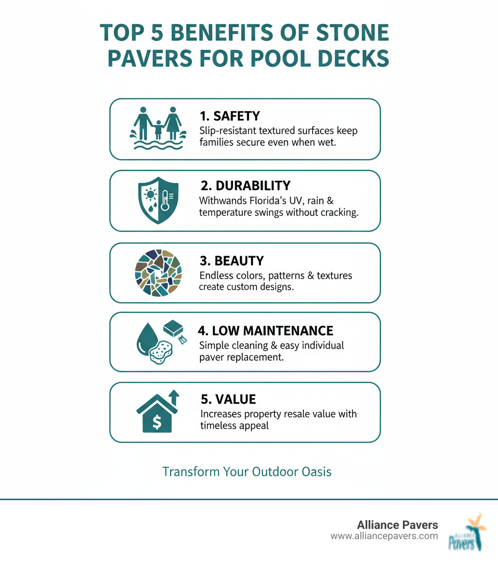 Infographic showing the top 5 benefits of stone pavers for pool decks: 1) Safety - slip-resistant textured surfaces keep families secure even when wet, 2) Durability - withstands Florida's UV exposure, heavy rainfall, and temperature swings without cracking, 3) Beauty - endless colors, patterns, and textures create custom designs, 4) Low Maintenance - simple cleaning and easy individual paver replacement when needed, 5) Value - increases property resale value with timeless appeal - outdoor pool deck stone eustis infographic Infographic showing the top 5 benefits of stone pavers for pool decks: 1) Safety - slip-resistant textured surfaces keep families secure even when wet, 2) Durability - withstands Florida's UV exposure, heavy rainfall, and temperature swings without cracking, 3) Beauty - endless colors, patterns, and textures create custom designs, 4) Low Maintenance - simple cleaning and easy individual paver replacement when needed, 5) Value - increases property resale value with timeless appeal - outdoor pool deck stone eustis infographic