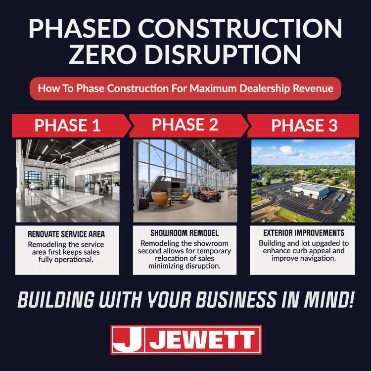 Graphic titled ‘How to Phase Construction for Maximum Dealership Revenue’ showing three phases of phased construction: Phase 1 renovates the service area, Phase 2 remodels the showroom, and Phase 3 completes exterior improvements, emphasizing zero disruption during dealership construction.