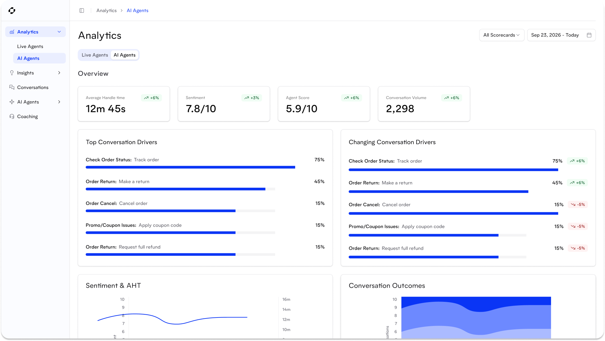 AI agent analytics dashboard showing average handle time, sentiment score, agent score, conversation volume, and top conversation drivers.