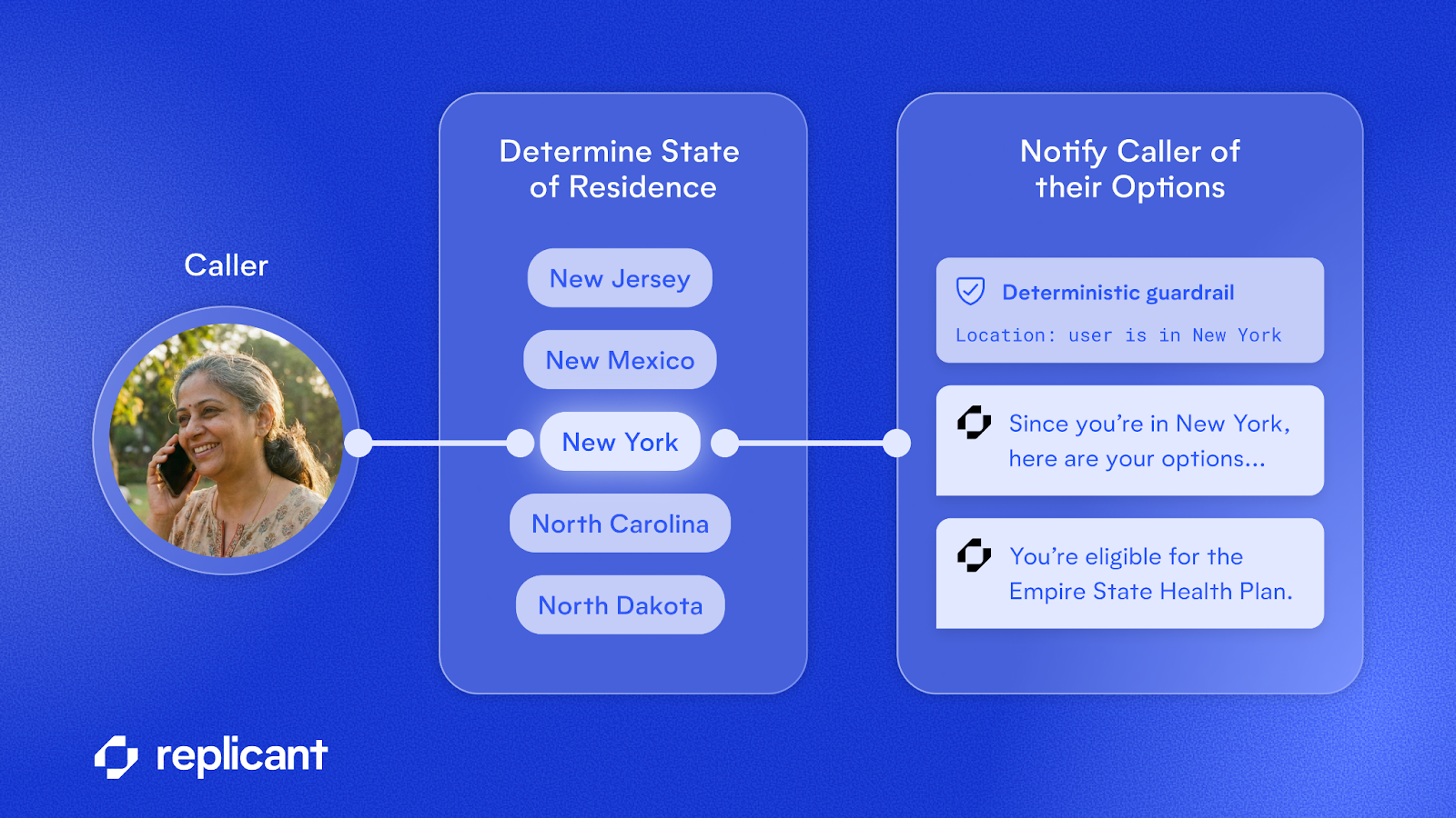 Diagram showing deterministic execution in an AI agent workflow, where caller input triggers predefined decision logic before interacting with an LLM.