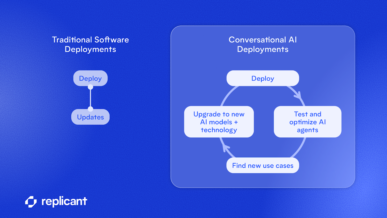 Infographic showing the Replicant AI operating model lifecycle: Learn, Replicate, Test, Deploy, and Improve in a continuous loop.