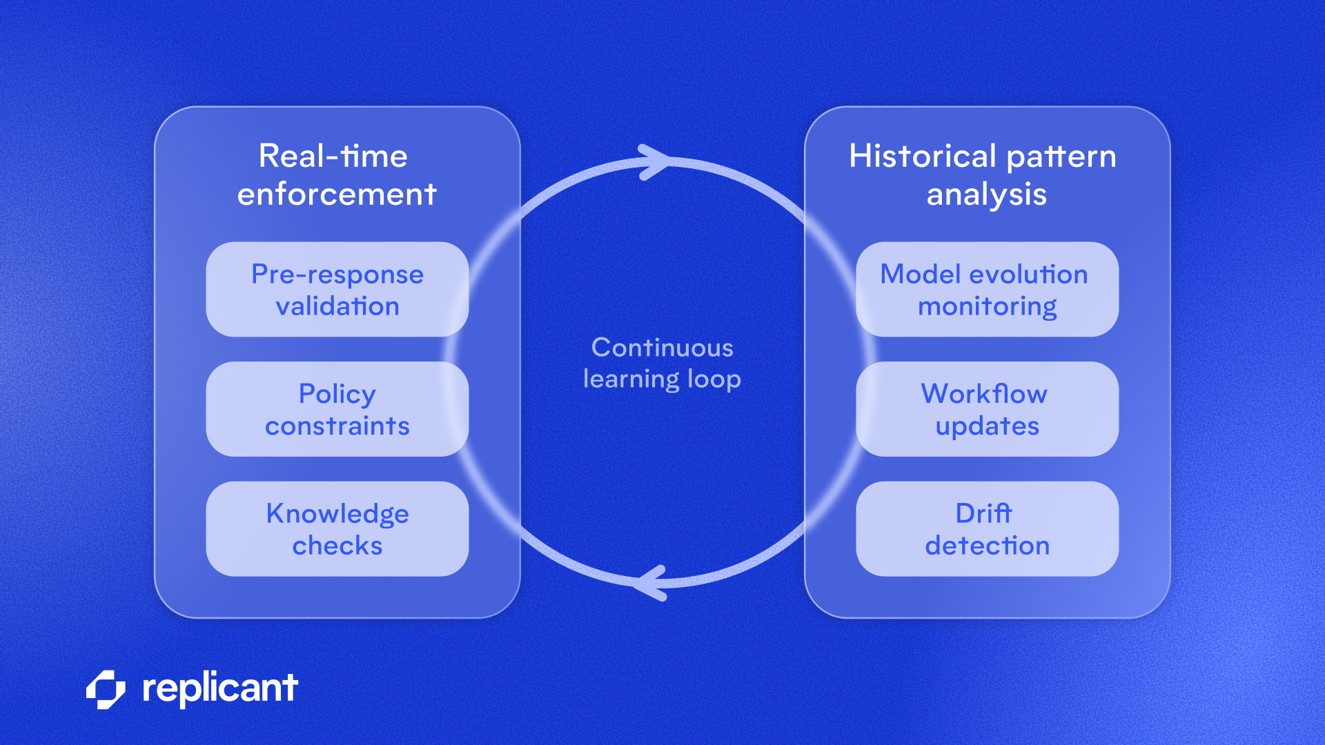Diagram of Replicant’s Hallucination Checker showing real-time response validation and historical drift detection for enterprise contact center AI.