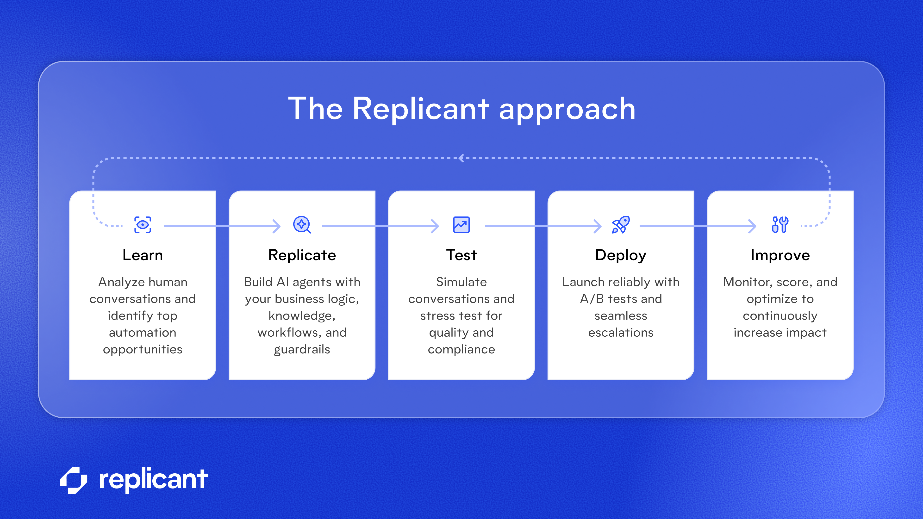 The Replicant approach is a flywheel to learn, replicate, test, deploy and improve AI Agents.