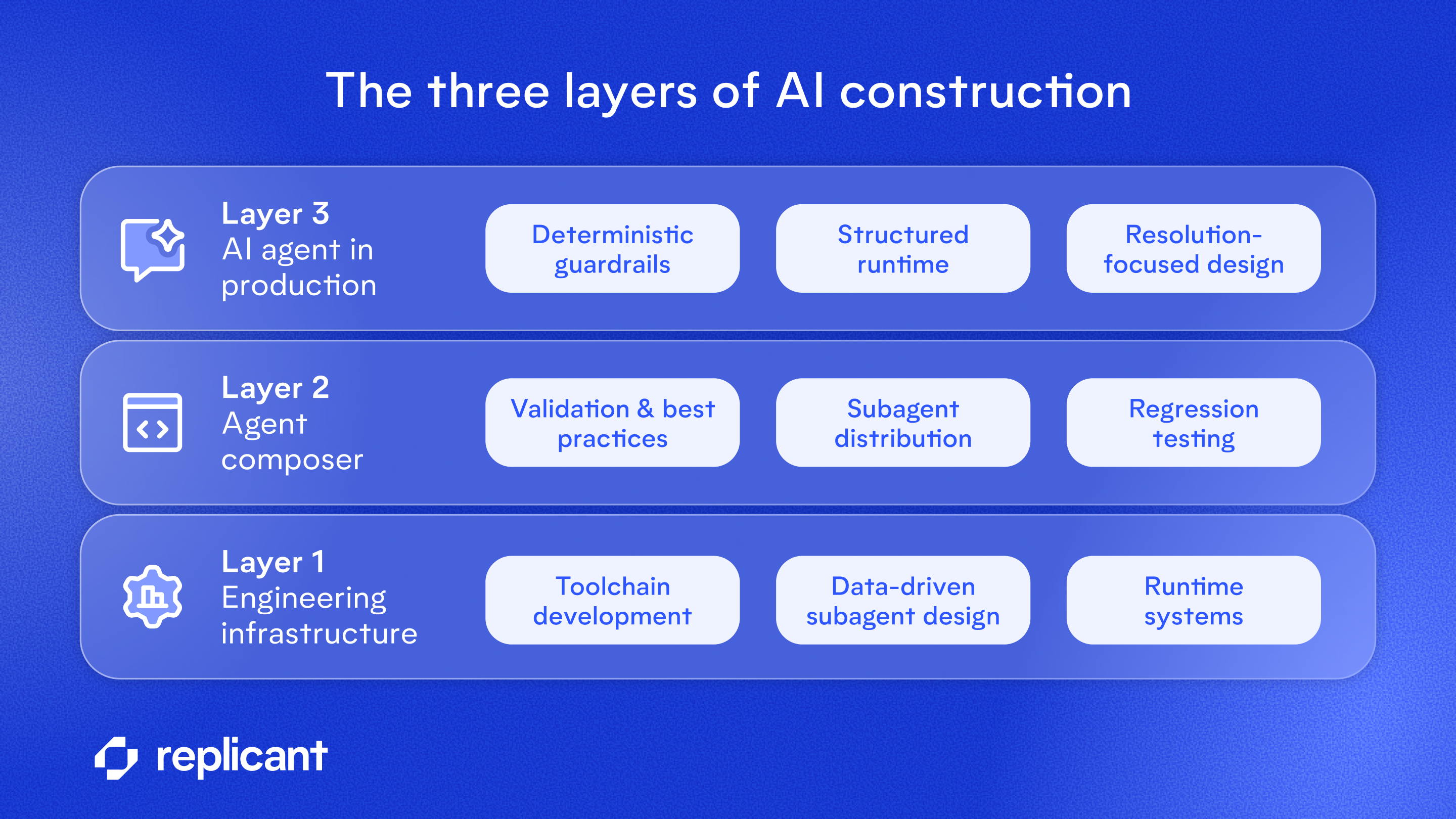An infographic showing Replicant’s layers of AI Infrastructure for rapid, repeatable, and controlled agent deployment.