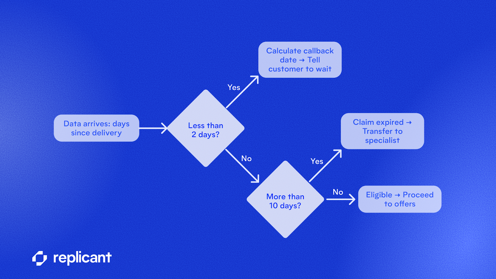 A decision tree showing how reactive business rules allow AI to take key actions the moment requisite information is gathered.
