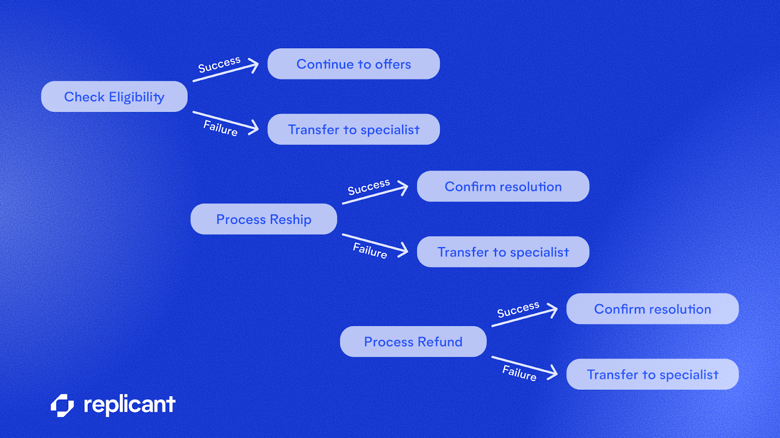 A decision tree showing how deterministic error recovery provides a fail-safe for conversation that stray from the happy path.
