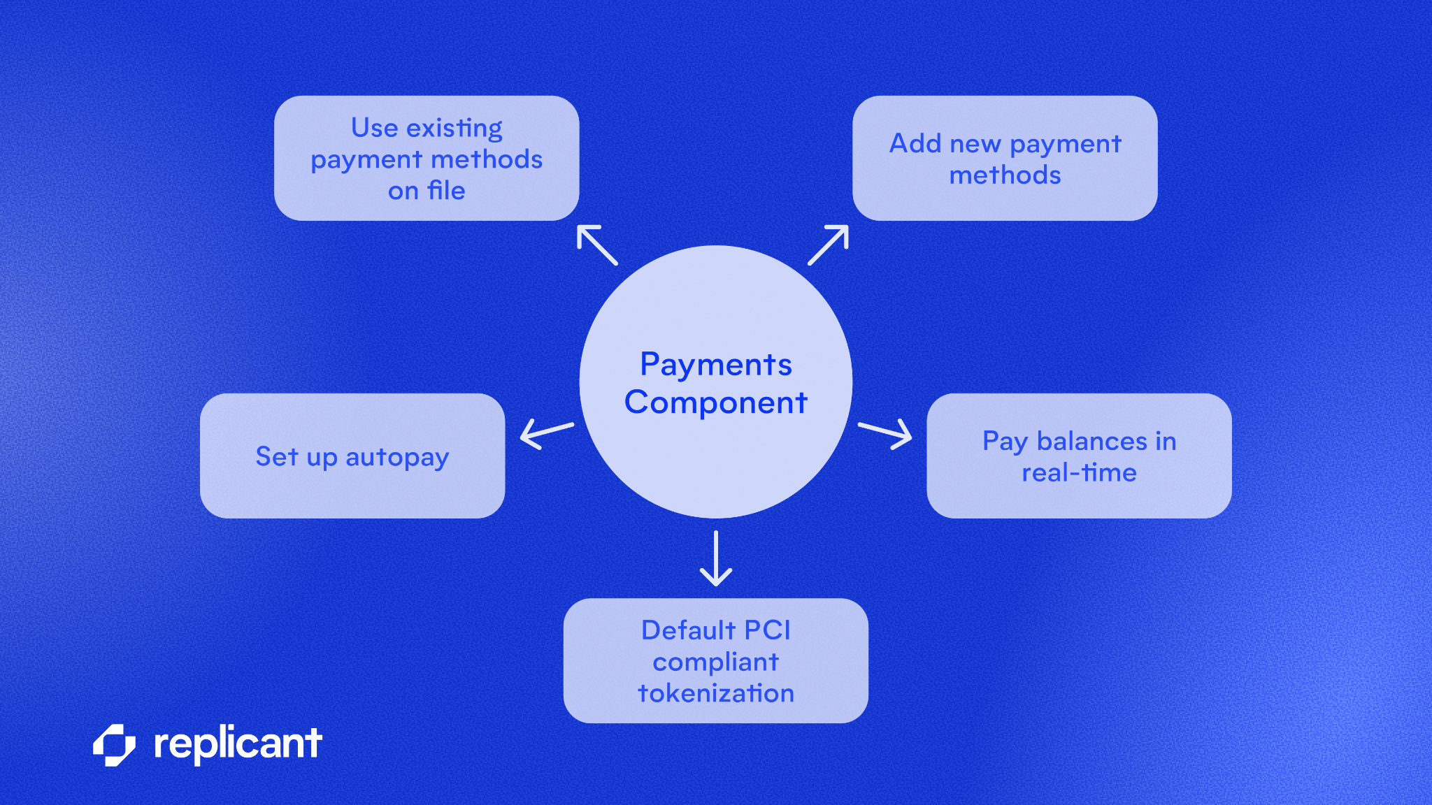 A diagram showing the features of Replicant's new Payments Component.