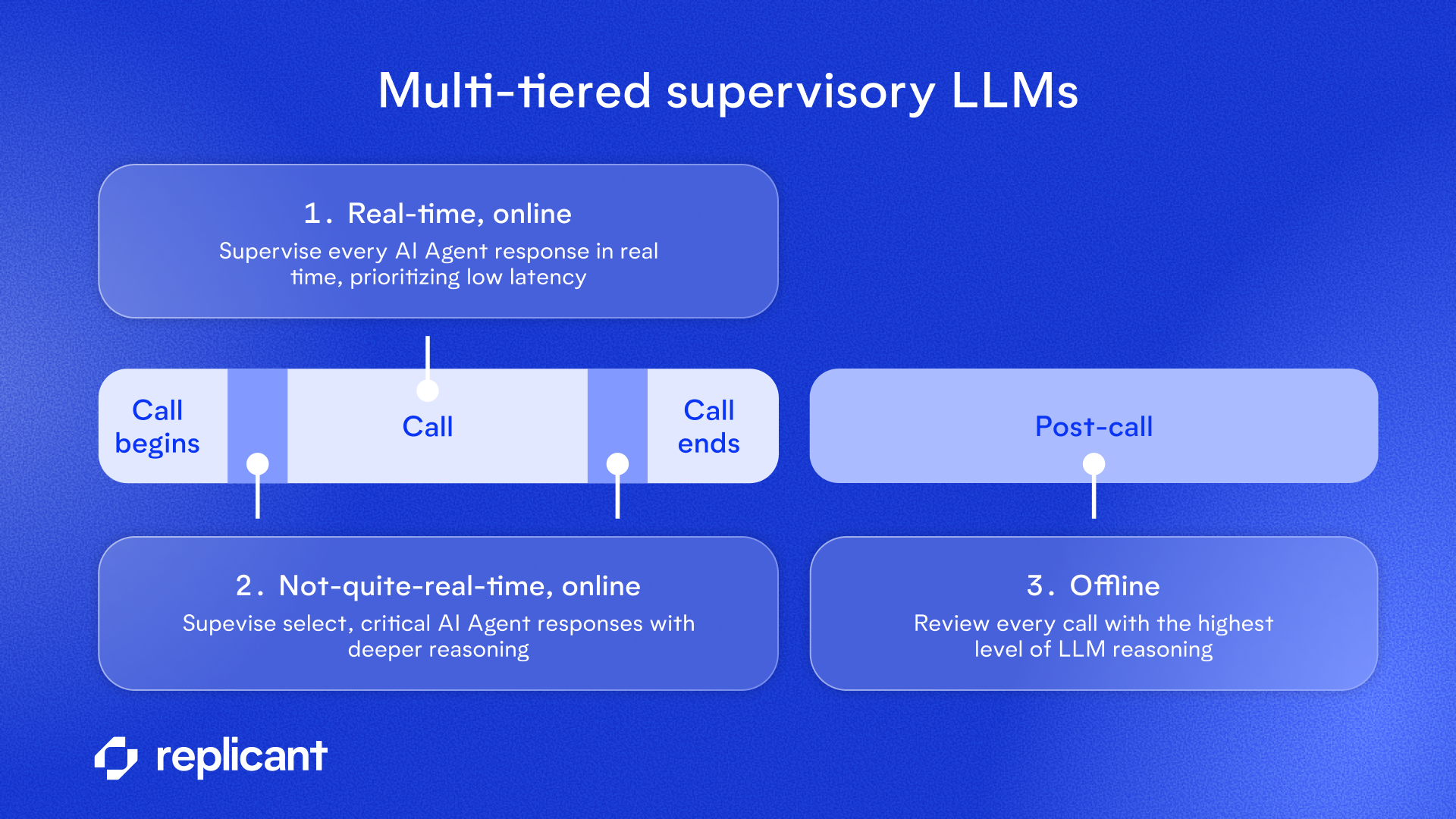 An infographic showing the distribution of three multi-tiered supervisory LLMs