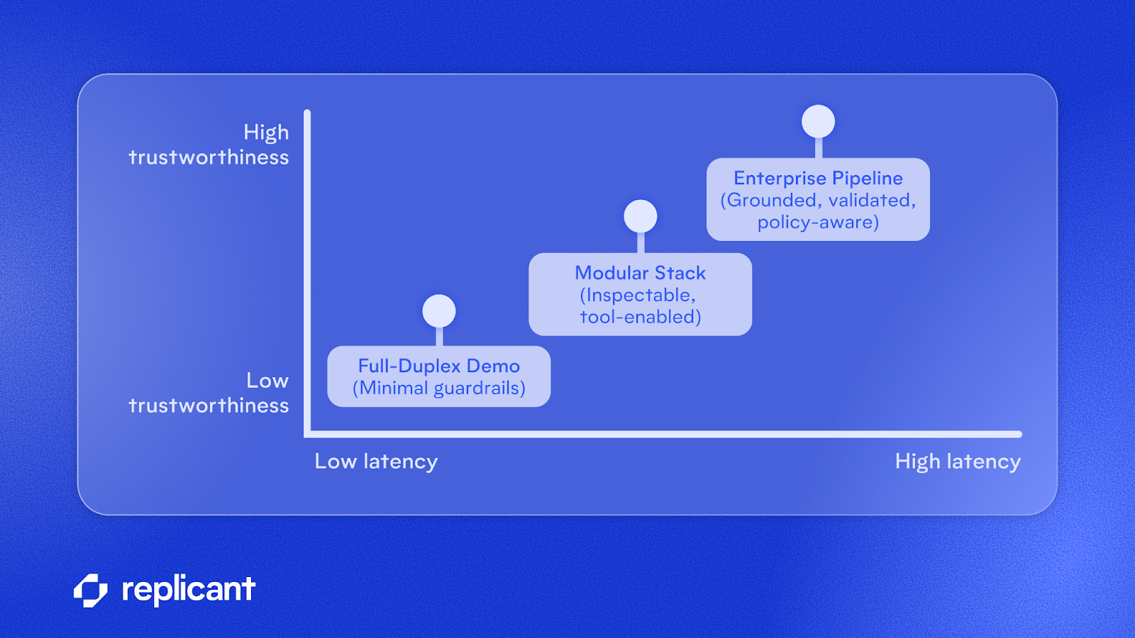 A graph showing how low latency voice AI lacks trustworthiness, where slightly higher latency unlocks critical security. 