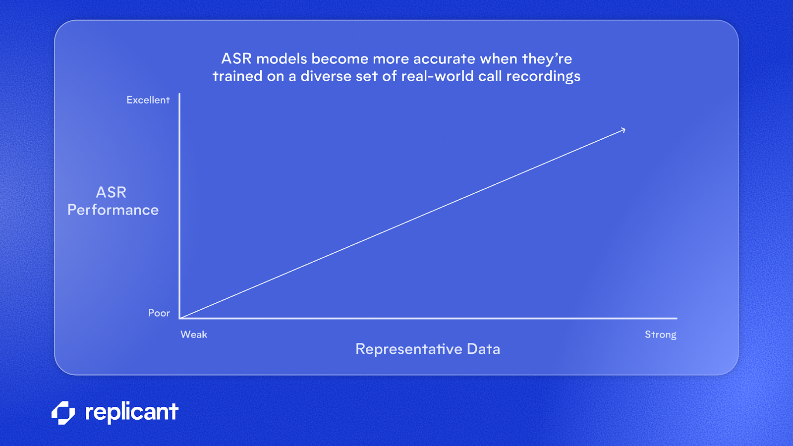A chart showing how ASR accuracy improves with more representative training data.