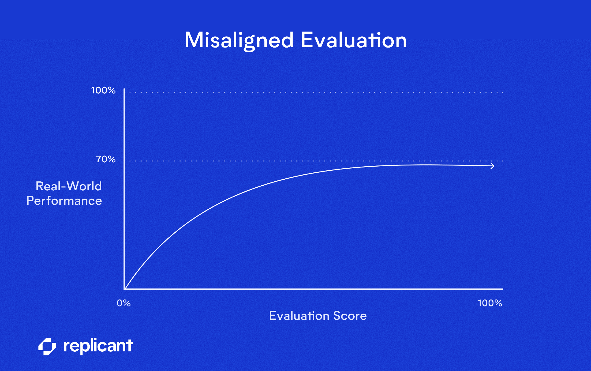 A graph showing the delta between evaluation scores and real-world performance when testing is misaligned to real-world AI scenarios.