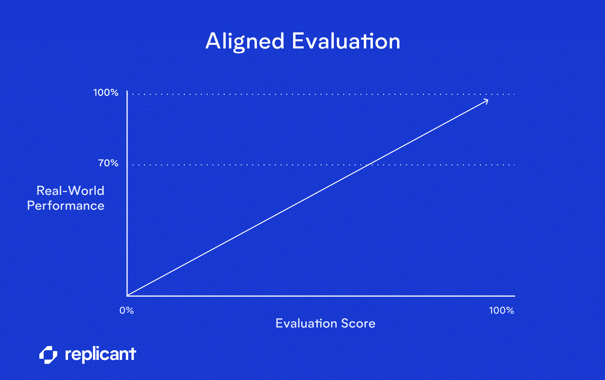 A graph showing how evaluations that are specifically aligned to real-world AI scenarios result in predictive testing scores that match production performance.