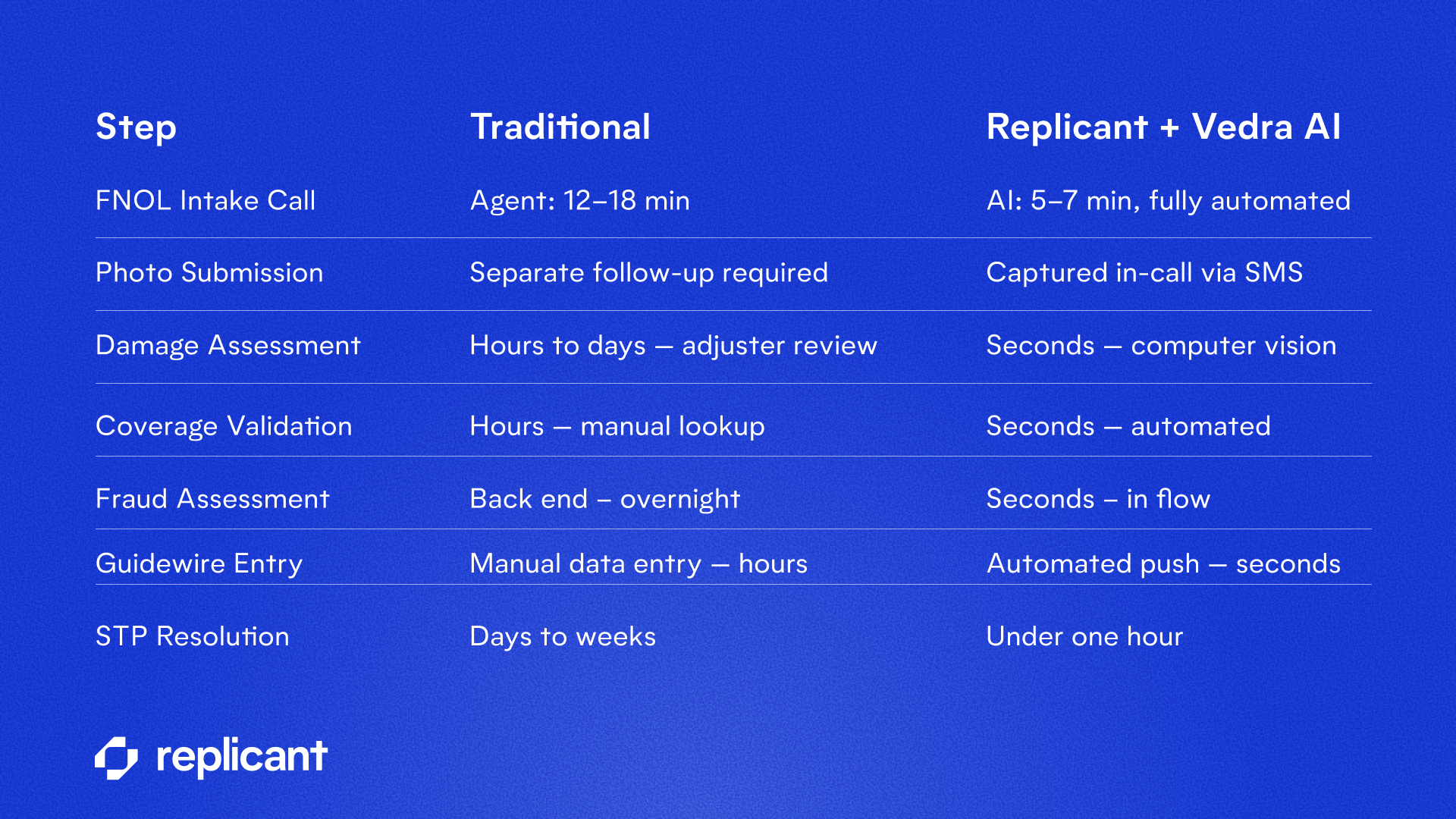 A comparison chart showing how Replicant and Vedra AI are enabling faster straight-through processing for P&C insurers.