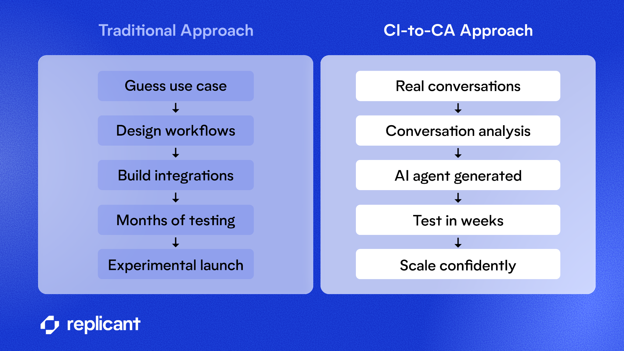 A comparison chart showing how traditional approaches rely on guessing, while CI-to-CA relies on data to launch AI quickly.