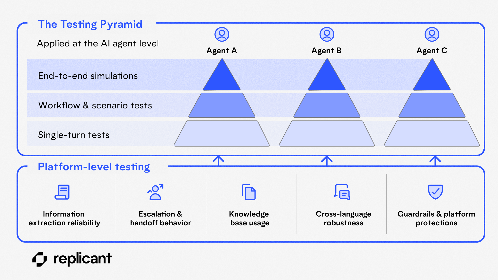 Diagram of the testing pyramid applied to three AI agents (Agent A, B, C), showing three layers — single-turn tests, workflow and scenario tests, and end-to-end simulations — built on a platform-level testing foundation covering information extraction, escalation and handoff behavior, knowledge base usage, cross-language robustness, and guardrails.