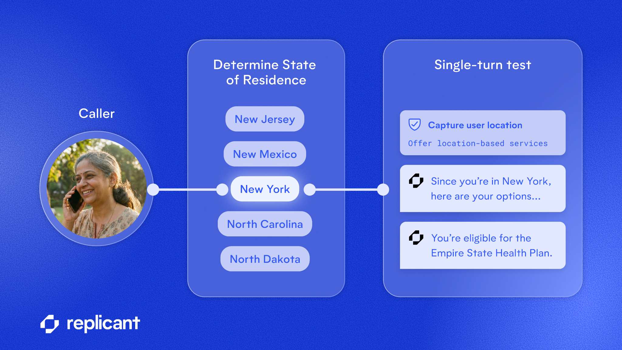 Diagram showing a single-turn test for a Replicant AI agent: a caller selecting "New York" as their state of residence, followed by the agent capturing that location and responding with eligible health plan options.