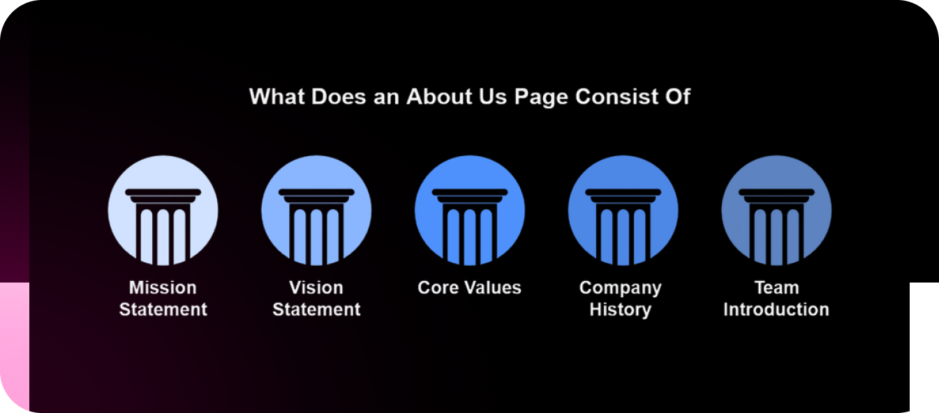 Basic Components of an About Us Page