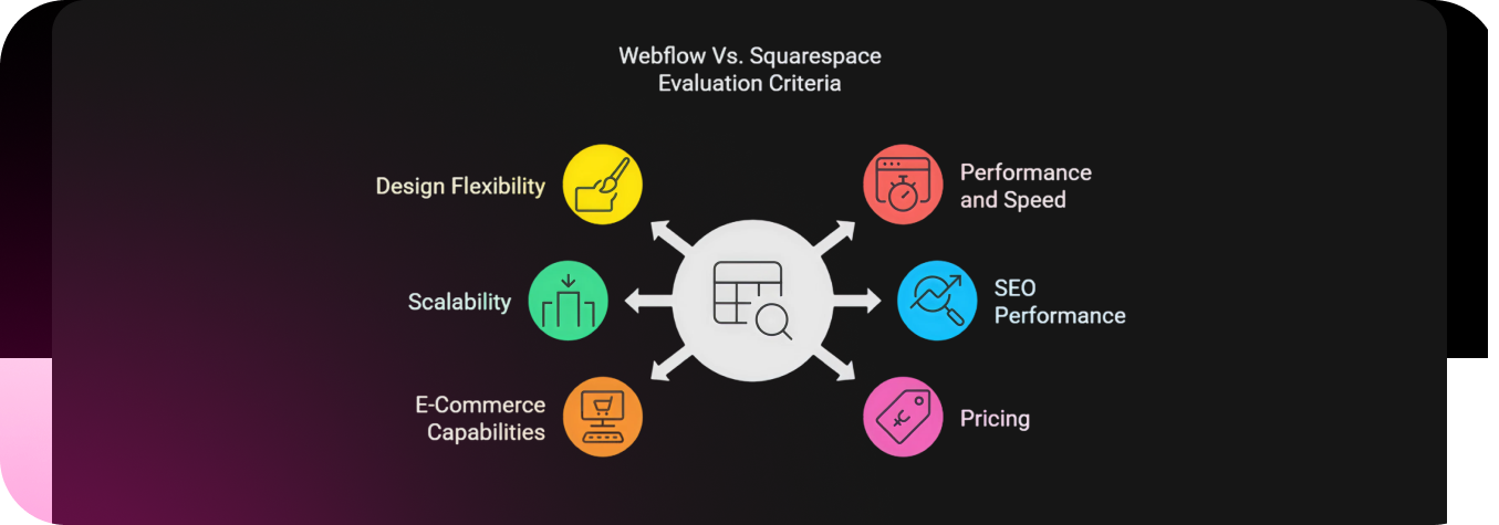 webflow vs squarespace flowchart