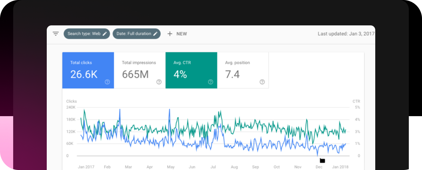 An example of a GSC graph showing CTR and Total Clicks