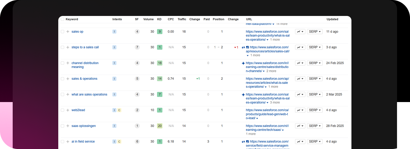 A view of the keyword audit tool on AHREFs 