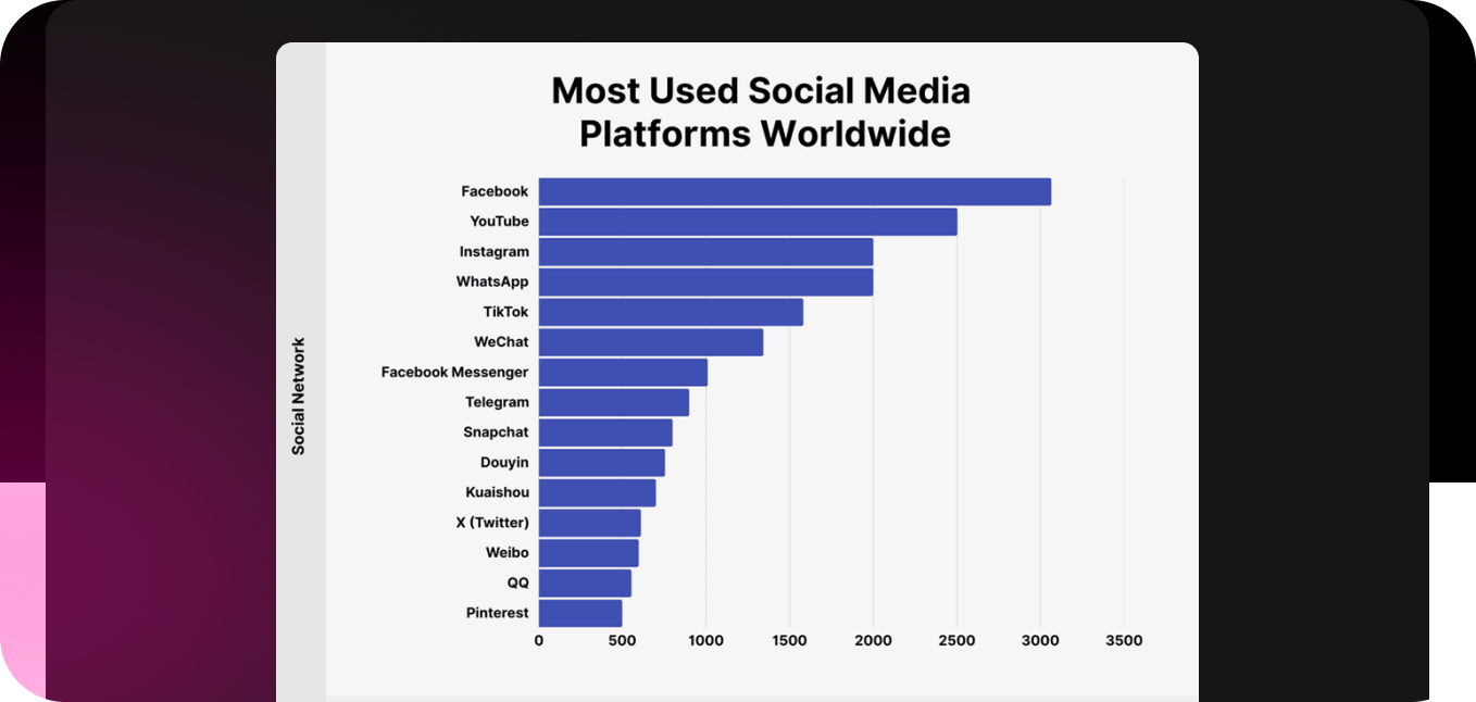 A graph of the most used social media platforms