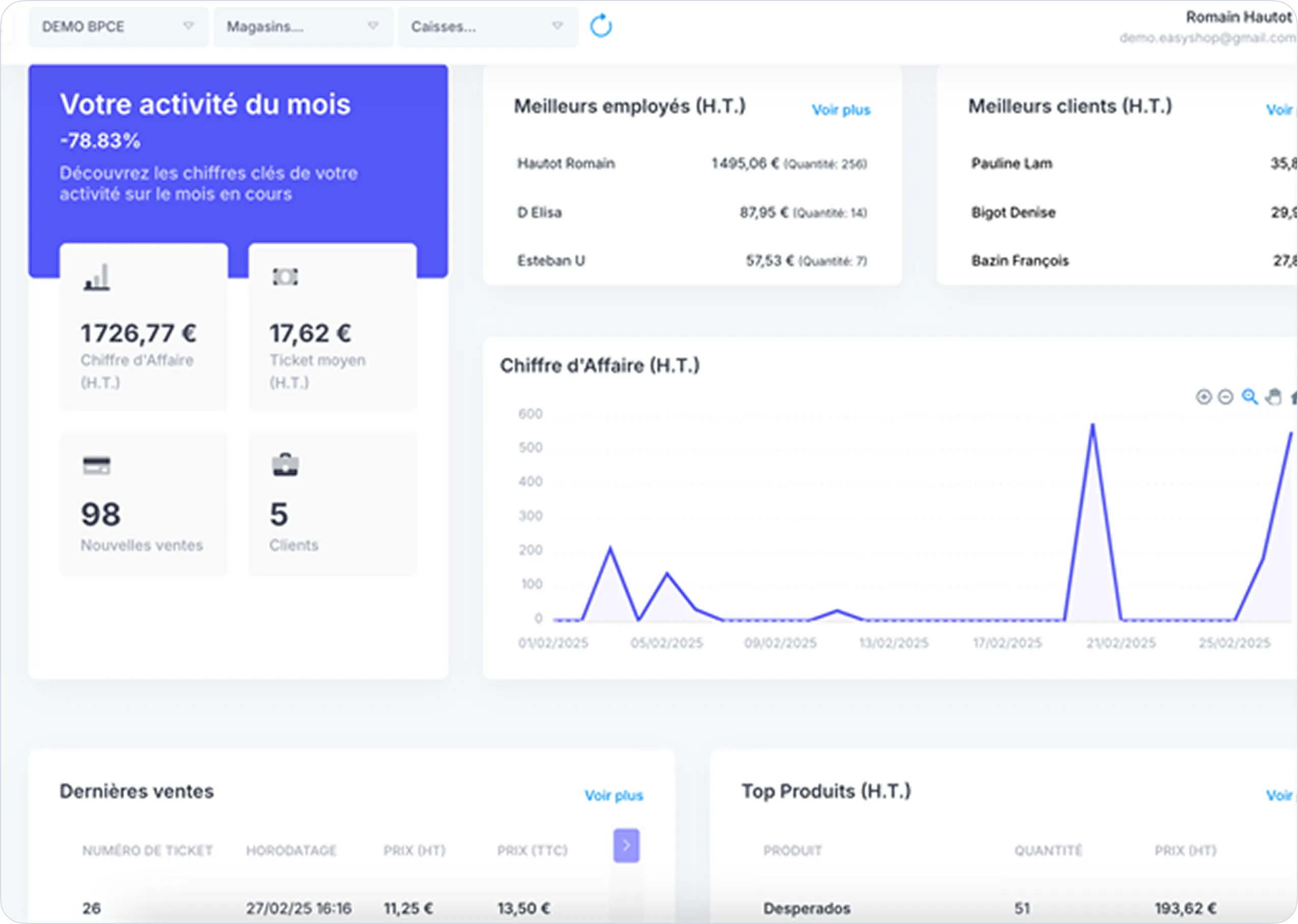 Tableau de bord de gestion montrant l'activité du mois avec chiffre d'affaire, ticket moyen, nouvelles ventes, clients, meilleurs employés et clients, graphique du chiffre d'affaire, dernières ventes et tops produits.