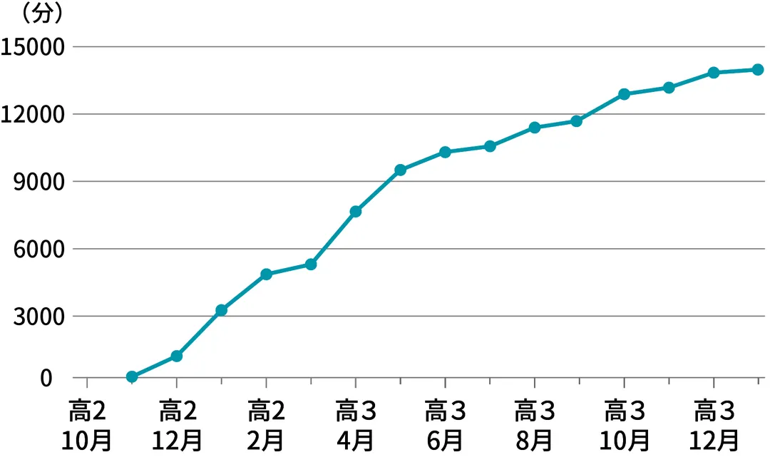 グラフ3。学習時間の累計。高2の11月から始まり、高3の1月まで約14500分（約245時間）をほぼ均等に上昇している。
