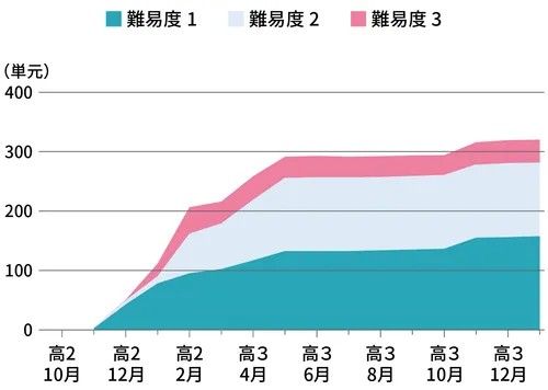 グラフ1。難易度別の累積合格単元数の推移。難易度は3段階に分けられており、全ての難易度を高3の5月初旬までに約300単元を合格。以降は横ばいで10月頃より再度上昇が見られる。