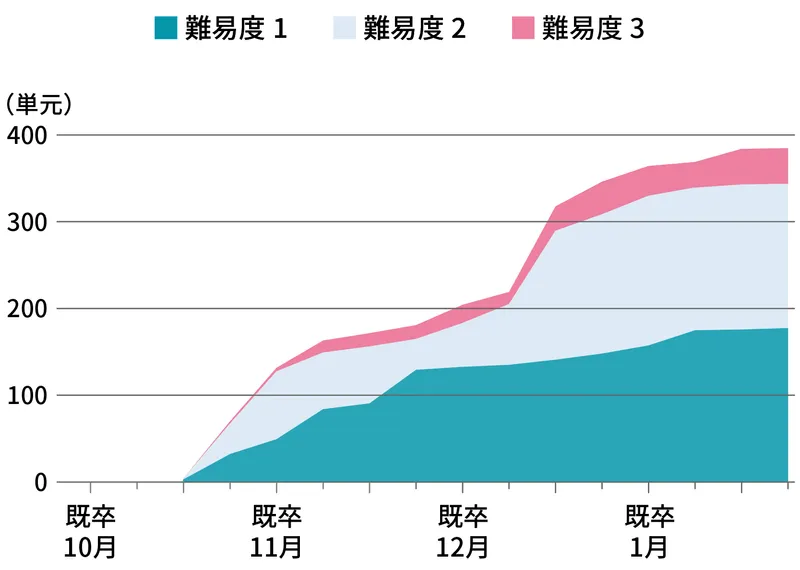 グラフ1。難易度別の累積合格単元数の推移。総合格単元数は12月第1週時点206個から、12月第4週時点351個と増加。12月に一気に学力が伸長。