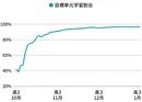グラフ1。学習時間のうち、目標設定した単元を学習した割合の推移。目標単元学習割合は、10月17日時点63%から、12月17日時点97%へと増加。