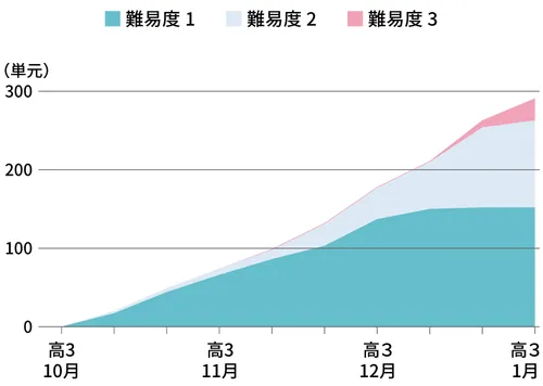 グラフ2。難易度別の累積合格単元数の推移。難易度1の合格単元数は11月22日時点103個から12月21日時点152個に微増。難易度2は11月22日時点28個から12月21日時点102個に急増。
