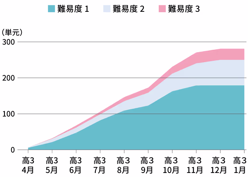グラフ1。難易度別の累積合格単元数の推移。難易度は3段階に分けられており、高3の4月から8月までは均等に上昇し、難易度1は約120単元、難易度2は約20単元、難易度3は約10単元に合格。9月から11月まではペースアップし、全難易度で合格数が増えているが、特に難易度2と3の合格数が上昇。11月末時点で難易度1は約180単元、難易度2は約80単元、難易度3は約30単元に合格。12月以降は横ばい。