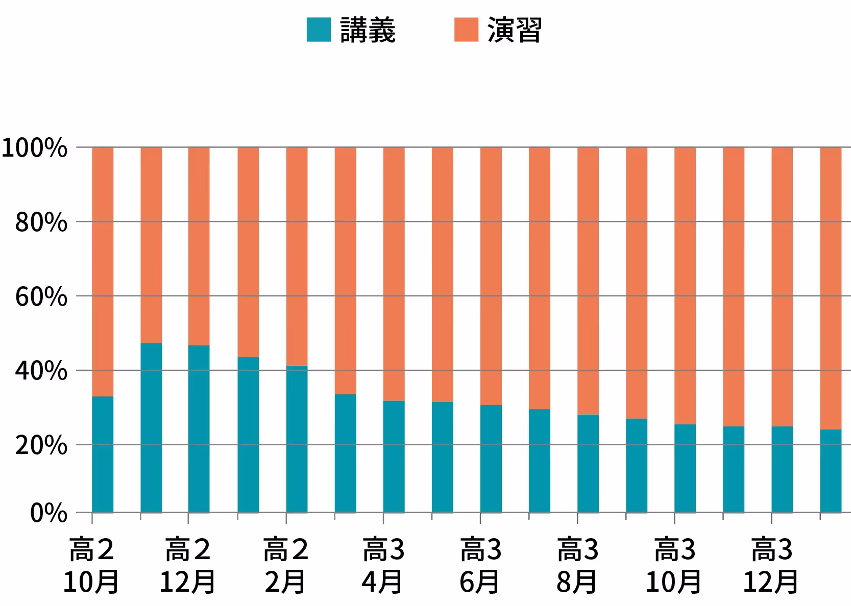 グラフ3。講義と演習時間の比率の推移。講義時間は高2の2月40.7%から高3の1月25.4%と低減。演習時間は高2の2月59.3%%から高3の1月74.6%に拡大。