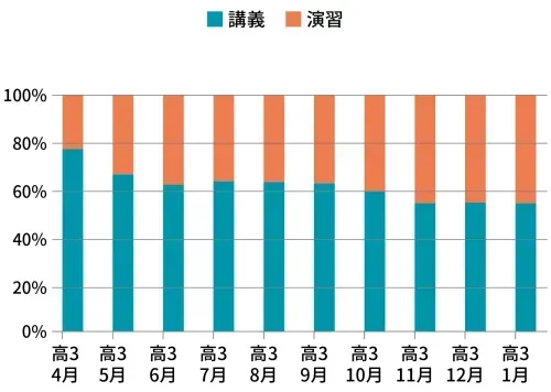 グラフ2。講義と演習の時間比率の推移。講義比率は、4月77%から11月55%に減少。一方、演習比率は4月23%から11月45%に増加。