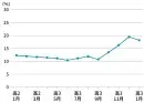 解説未読率の推移。高3の9月まで12%だったのが、高3の12月18%へと増加。