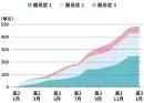 グラフ1。難易度別の累積合格単元数の推移。難易度は3段階に分けられており、8月から青のグラフが横ばいになり基礎が固まったことがうかがえる。