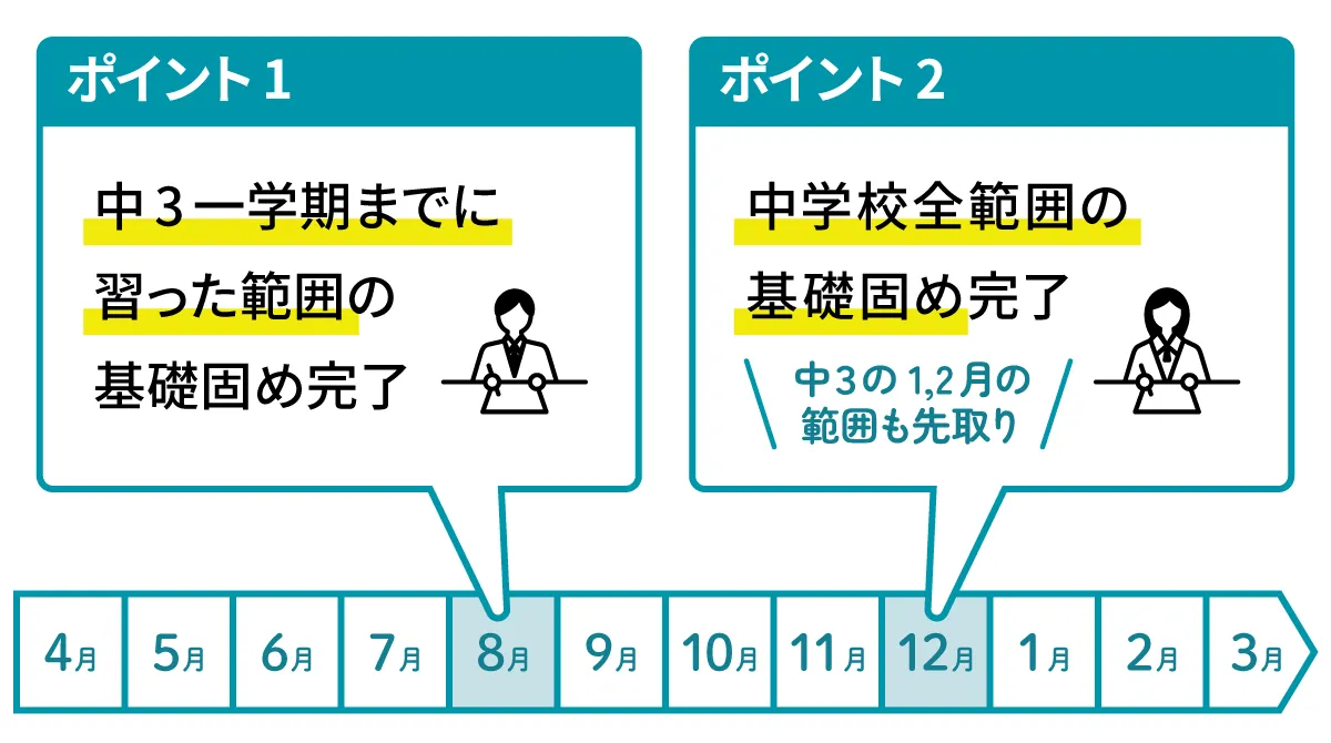 ２つのポイントを時間軸で表した図解。